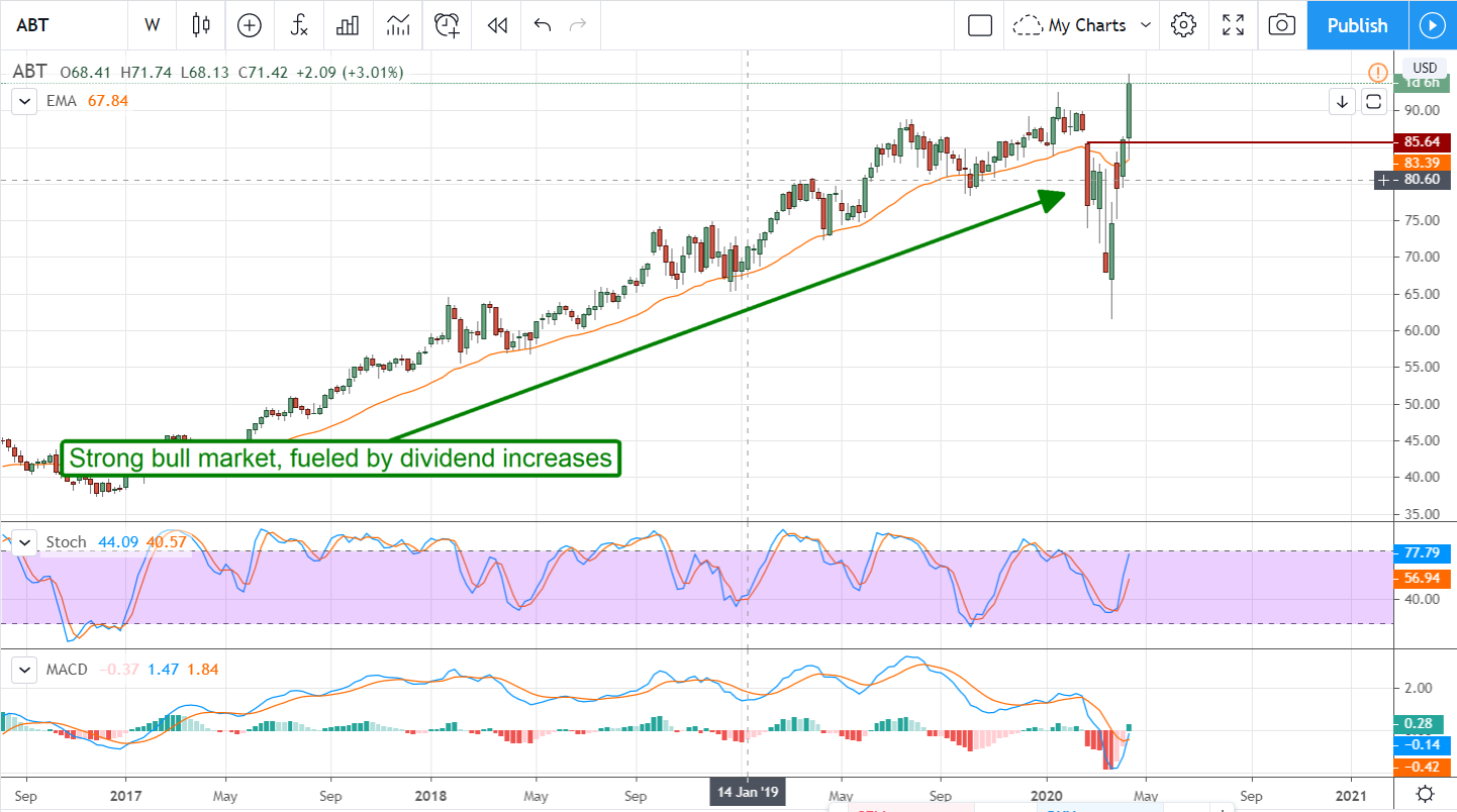 Abbott Laboratories Is What A Vee-Shaped Recovery Looks Like